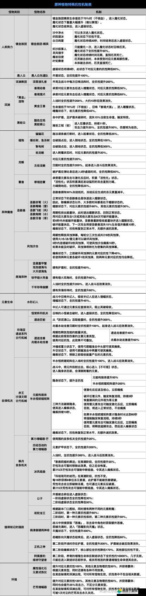 原神游戏全怪物抗性详细汇总图一览，助你战斗更轻松